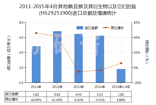 2011-2015年4月其他酰亞胺及其衍生物以及它們的鹽(HS29251900)進口總額及增速統(tǒng)計